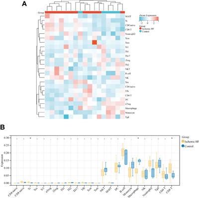 The Function, Role and Process of DDX58 in Heart Failure and Human Cancers